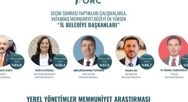 Rasim Arı Türkiye'de en beğenilen 5 il belediye başkanından biri oldu