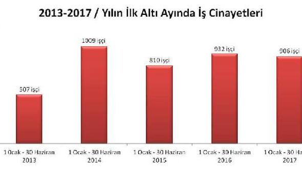 Haziran’da iş kazalarında 9’u çocuk en az 164 işçi öldü